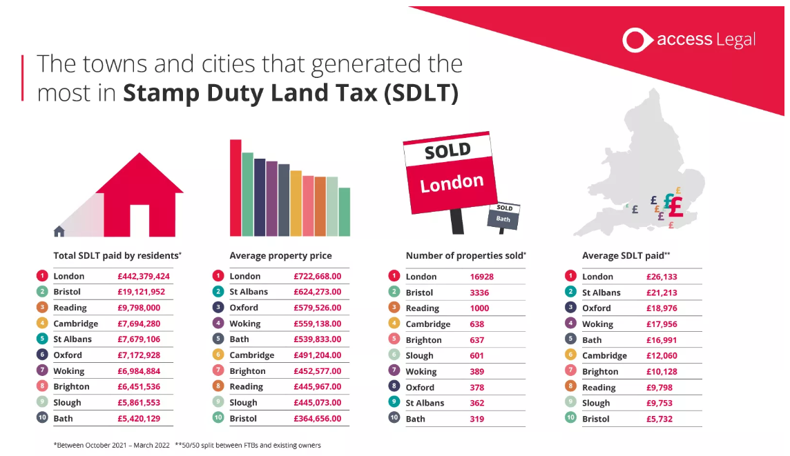 Big movers: The UK locations paying the most on Stamp Duty since its return