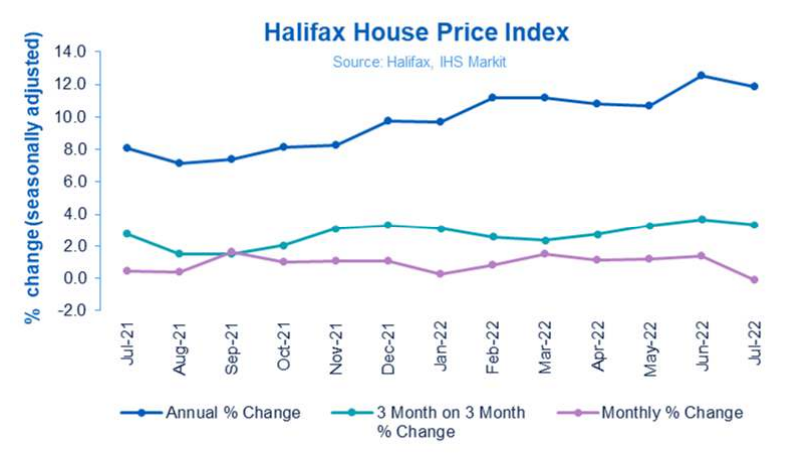 Average house price falls slightly, the first drop in a year - Halifax House Price Index