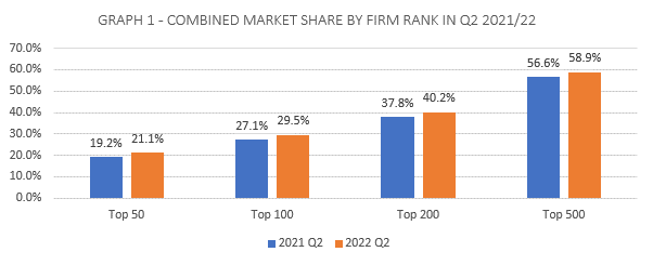 Conveyancing Market Tracker - Biggest conveyancers capture market share in Q2 as property deals remain 34% above pre-Covid levelsBiggest conveyancers capture market share in Q2 as property deals remain 34% above pre-Covid levels