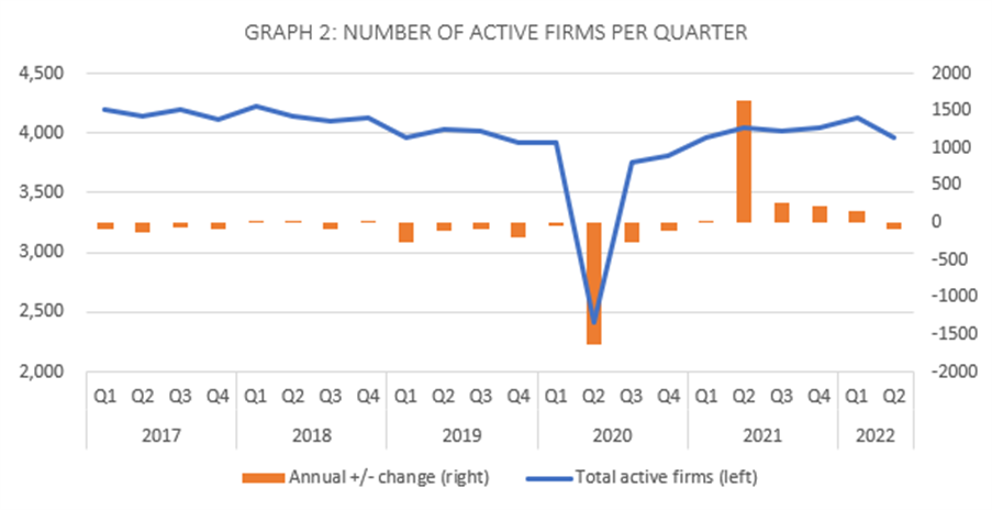 Conveyancing Market Tracker - Biggest conveyancers capture market share in Q2 as property deals remain 34% above pre-Covid levelsBiggest conveyancers capture market share in Q2 as property deals remain 34% above pre-Covid levels