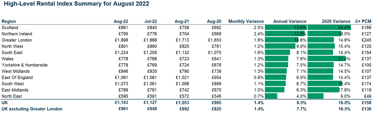 HomeLet Rental Index: UK rent prices reach record levels yet again