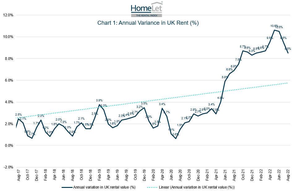 HomeLet Rental Index: UK rent prices reach record levels yet again