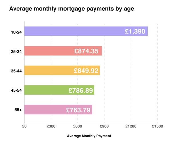 Cost-of-living crisis: Young homeowners unfairly impacted