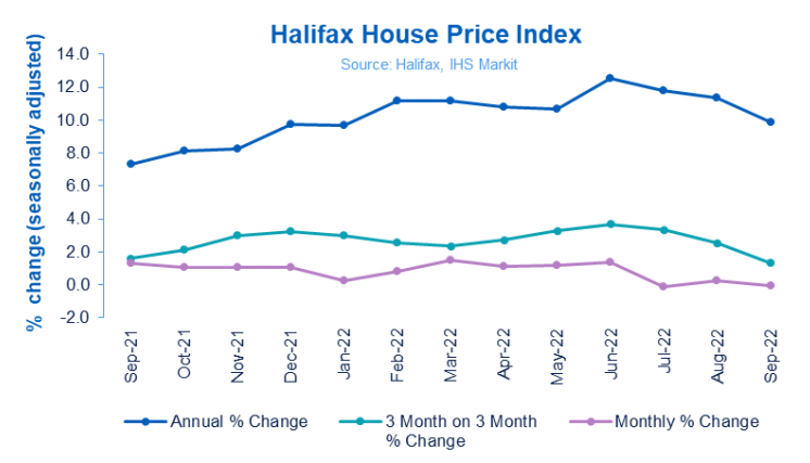 House prices fall slightly as market shows further signs of slowing - Halifax House Price Index