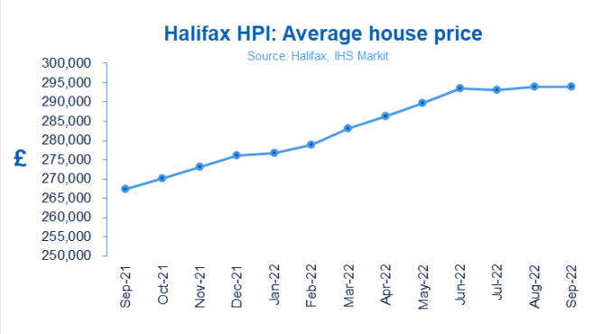 House prices fall slightly as market shows further signs of slowing - Halifax House Price Index