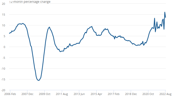 ONS UK House Price Index for August 2022