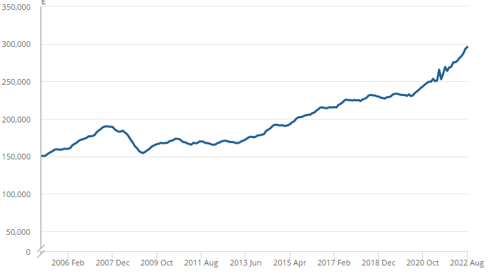 ONS UK House Price Index for August 2022