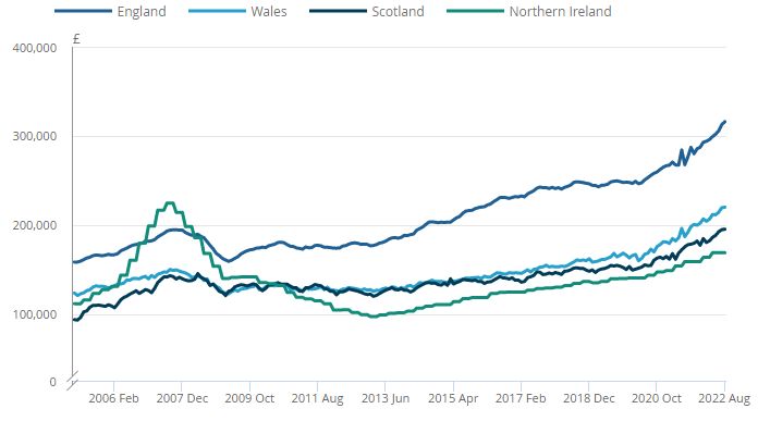 ONS UK House Price Index for August 2022