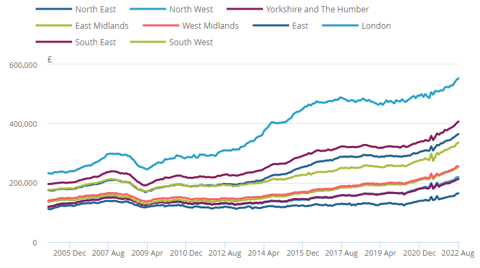 ONS UK House Price Index for August 2022