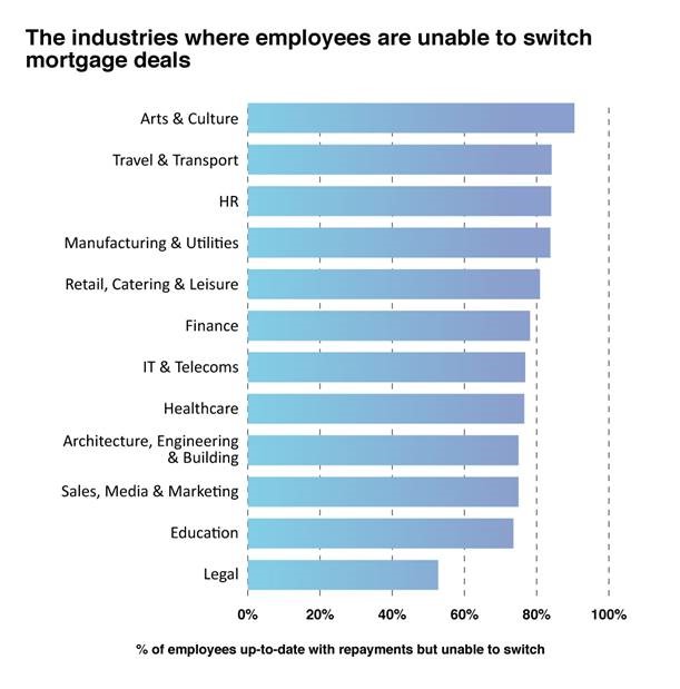 Study reveals the sector where employees struggle most to get a new mortgage deal