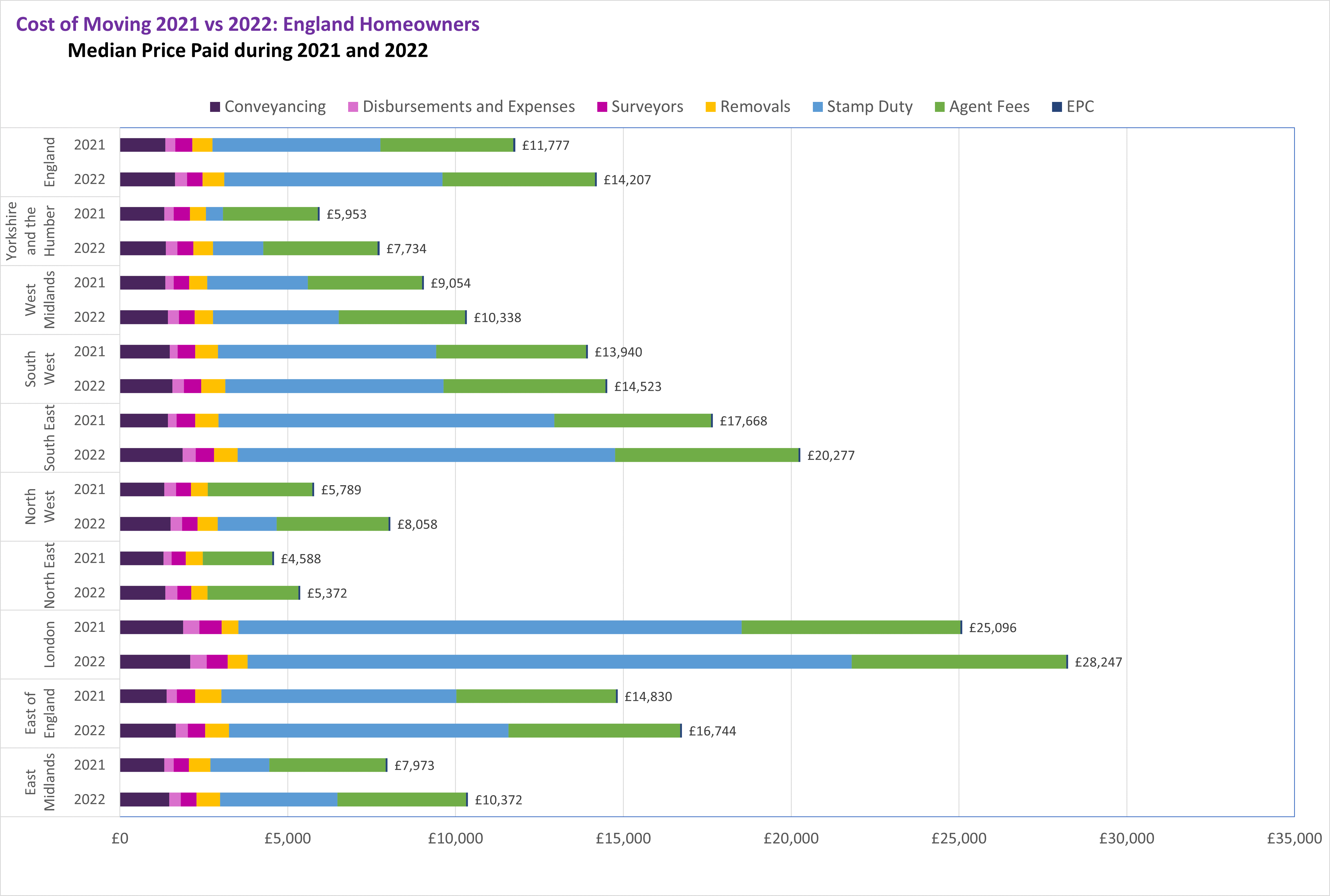 Cost of moving home in England jumps nearly £2.5k to record high of £14,207