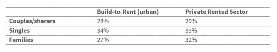 BPF: Build-to-Rent provides secure leases and value for money