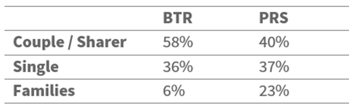 BPF: Build-to-Rent provides secure leases and value for money