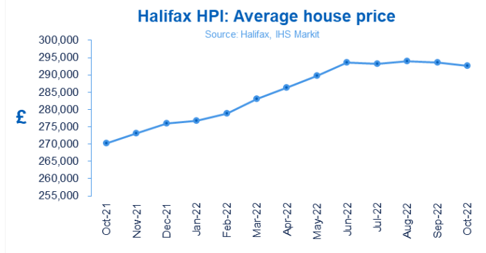 UK house prices fall as market continues to cool - Halifax House Price Index