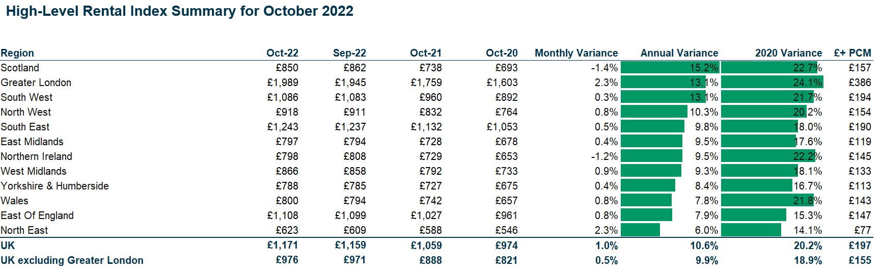 HomeLet Rental Index: Rise in rent prices coincides with continued cost-of-living hike