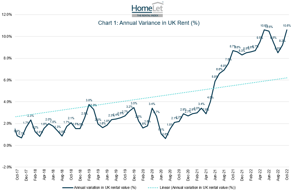 HomeLet Rental Index: Rise in rent prices coincides with continued cost-of-living hike