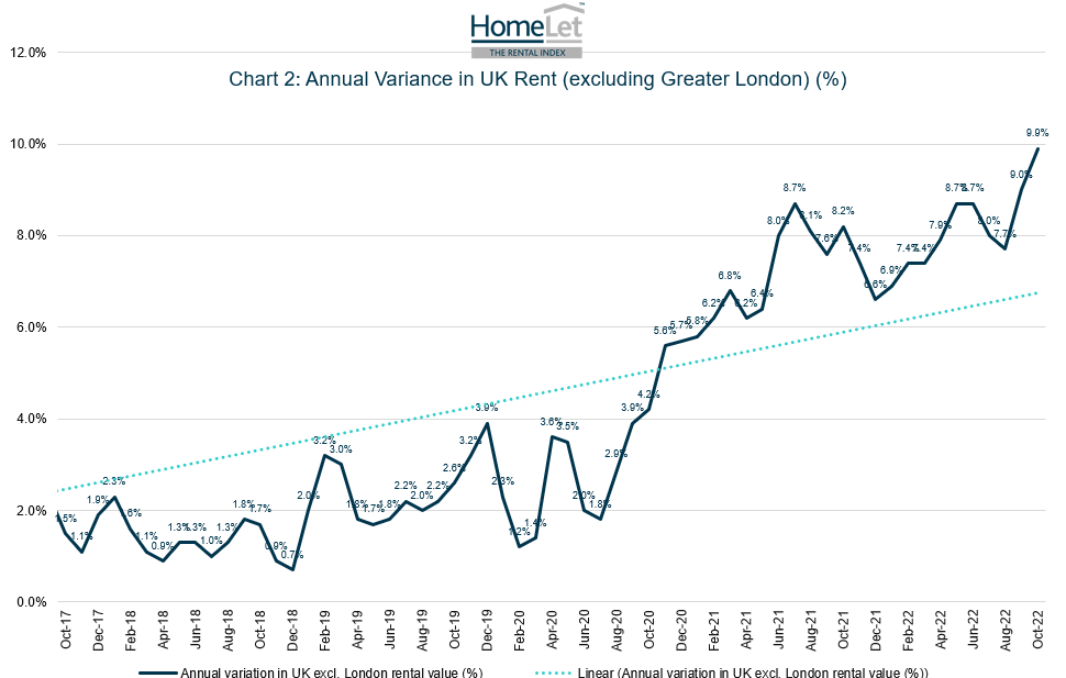 HomeLet Rental Index: Rise in rent prices coincides with continued cost-of-living hike