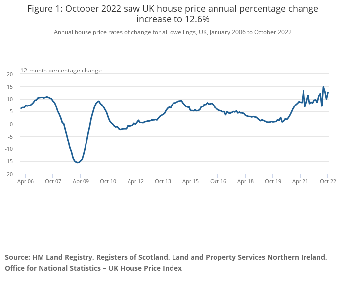 Latest ONS House Price Index for October 2022 published