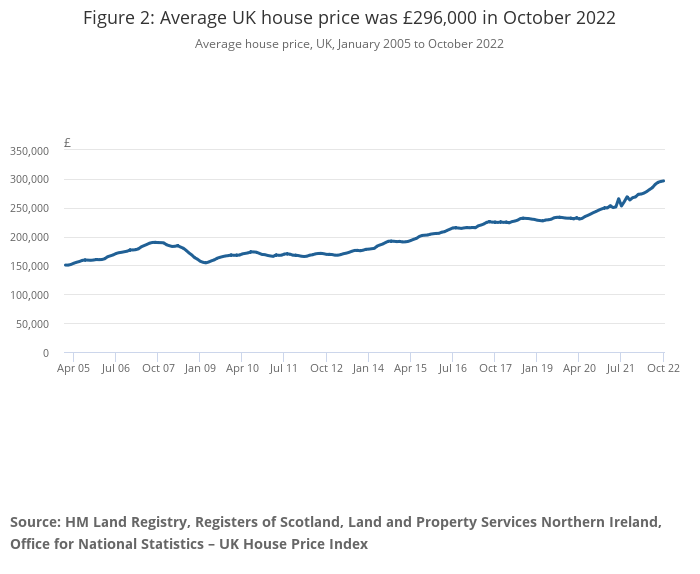 Latest ONS House Price Index for October 2022 published