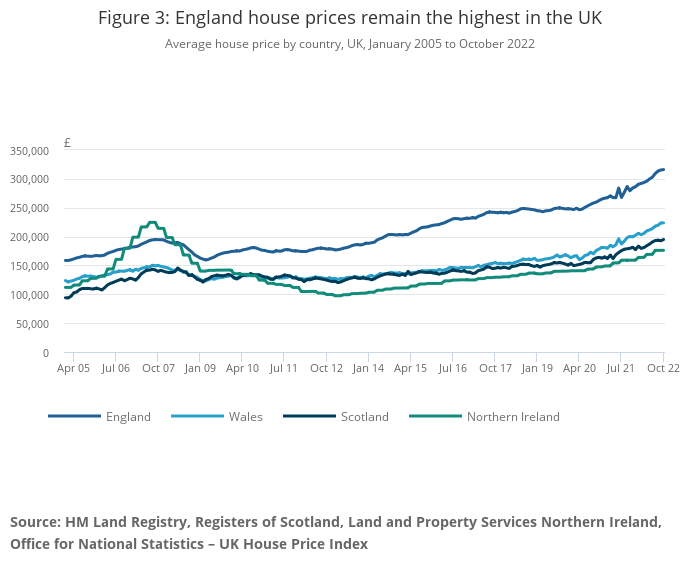 Latest ONS House Price Index for October 2022 published