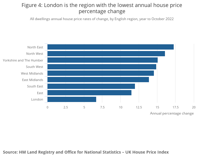 Latest ONS House Price Index for October 2022 published