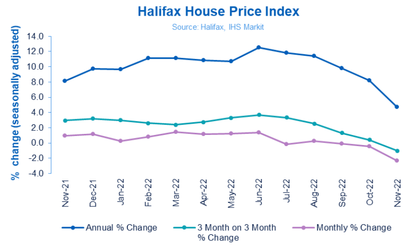UK housing market continues to slow - Halifax House Price Index