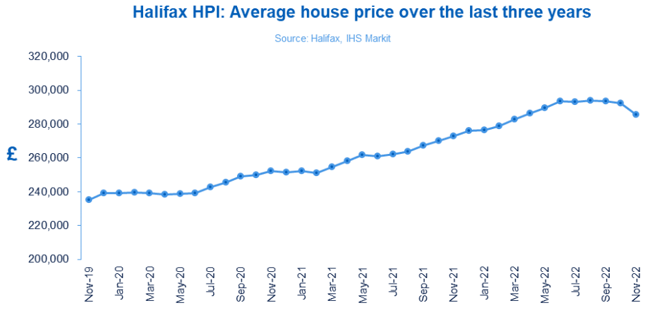 UK housing market continues to slow - Halifax House Price Index