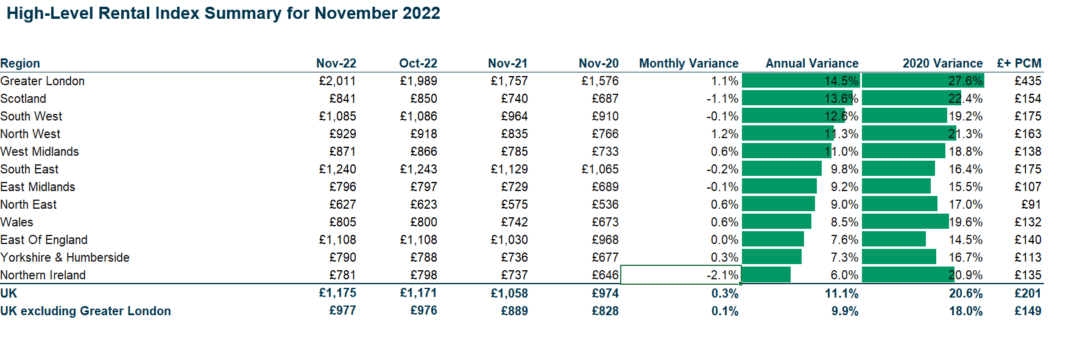 HomeLet Rental Index: UK rent rise, hitting all-time high