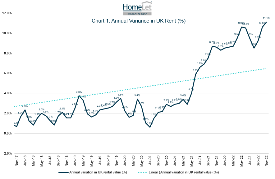 HomeLet Rental Index: UK rent continues to rise, hitting an all-time high