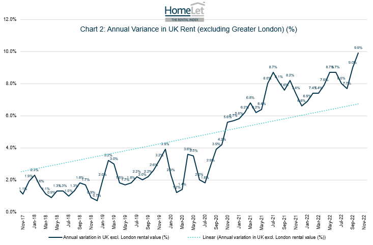 HomeLet Rental Index: UK rent continues to rise, hitting an all-time high