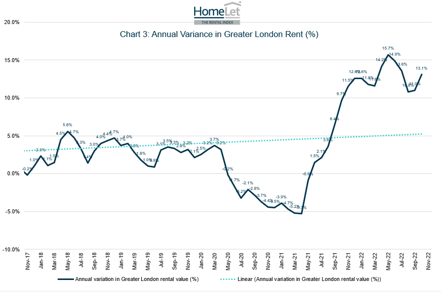 HomeLet Rental Index: UK rent continues to rise, hitting an all-time high