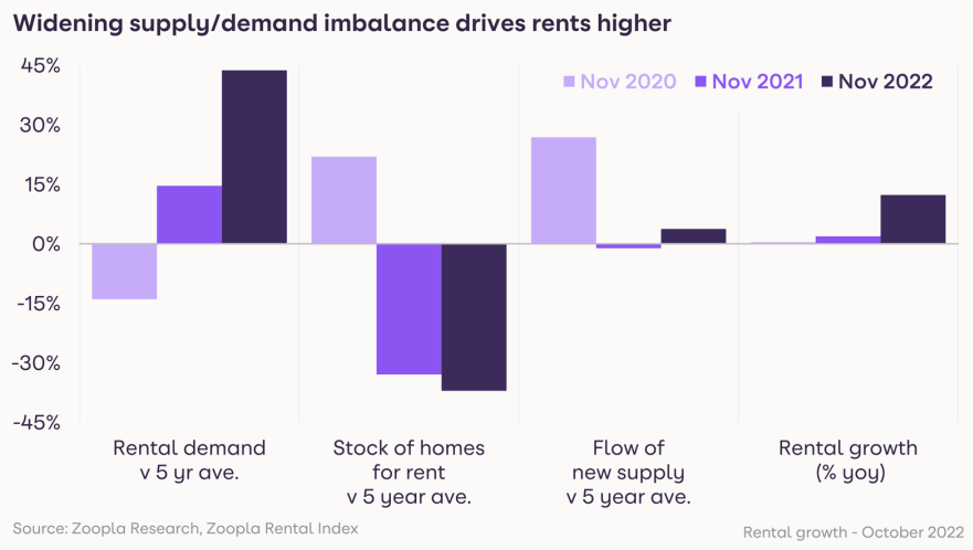 HomeTrack publish their latest UK Rental Market Report (December 2022)