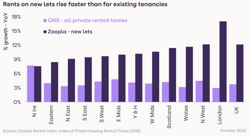 HomeTrack publish their latest UK Rental Market Report (December 2022)