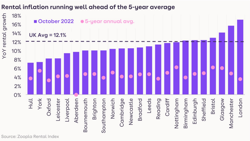 HomeTrack publish their latest UK Rental Market Report (December 2022)
