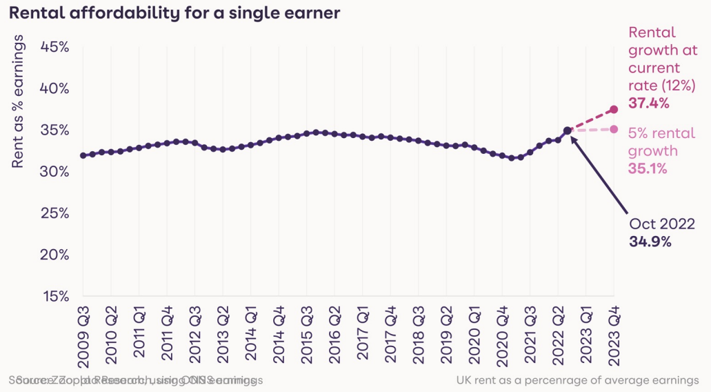 HomeTrack publish their latest UK Rental Market Report (December 2022)