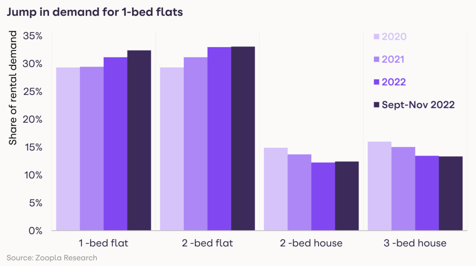 HomeTrack publish their latest UK Rental Market Report (December 2022)