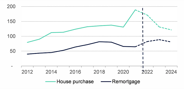 Mortgage market forecast to be weaker amid affordability pressures