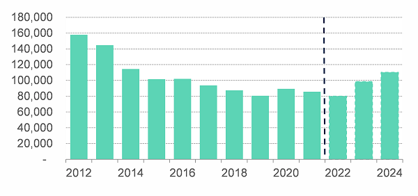 Mortgage market forecast to be weaker amid affordability pressures