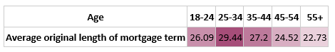 Interest rate increases: This age group will be most impacted by more expensive mortgages