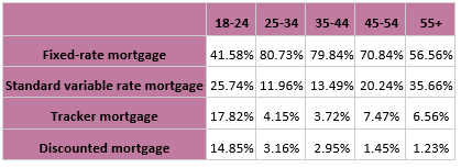 Interest rate increases: This age group will be most impacted by more expensive mortgages