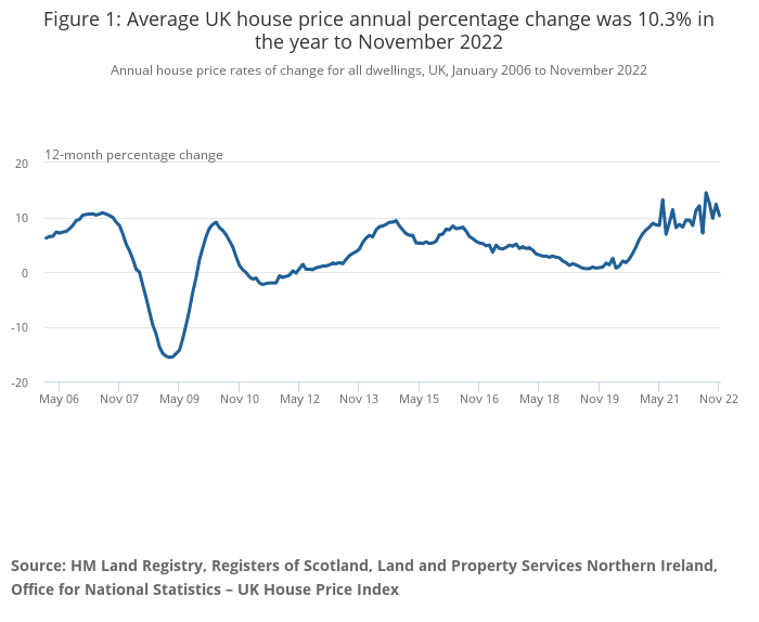 Latest ONS House Price Index for November 2022 published