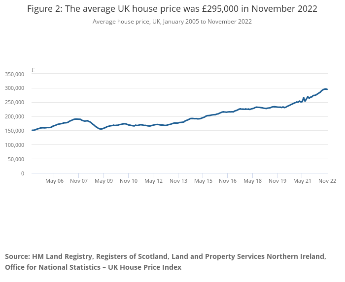 Latest ONS House Price Index for November 2022 published