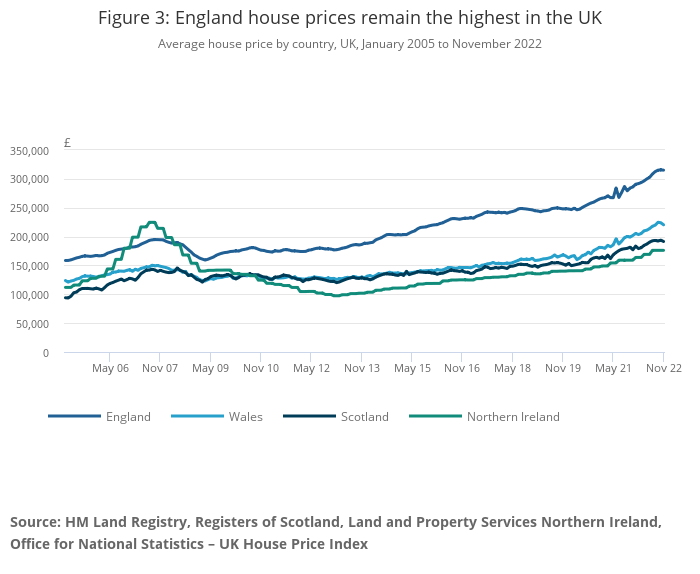 Latest ONS House Price Index for November 2022 published