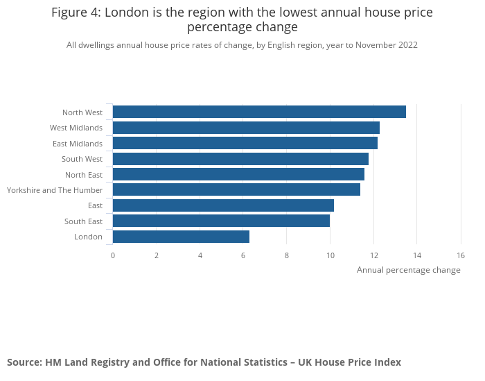 Latest ONS House Price Index for November 2022 published