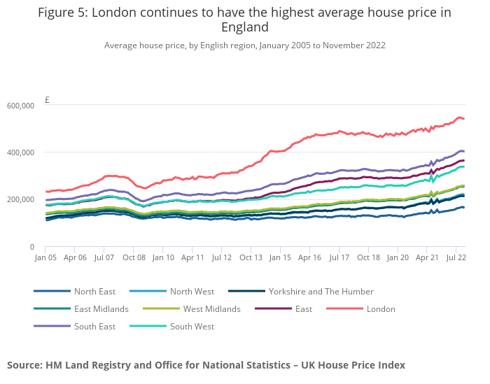 Latest ONS House Price Index for November 2022 published