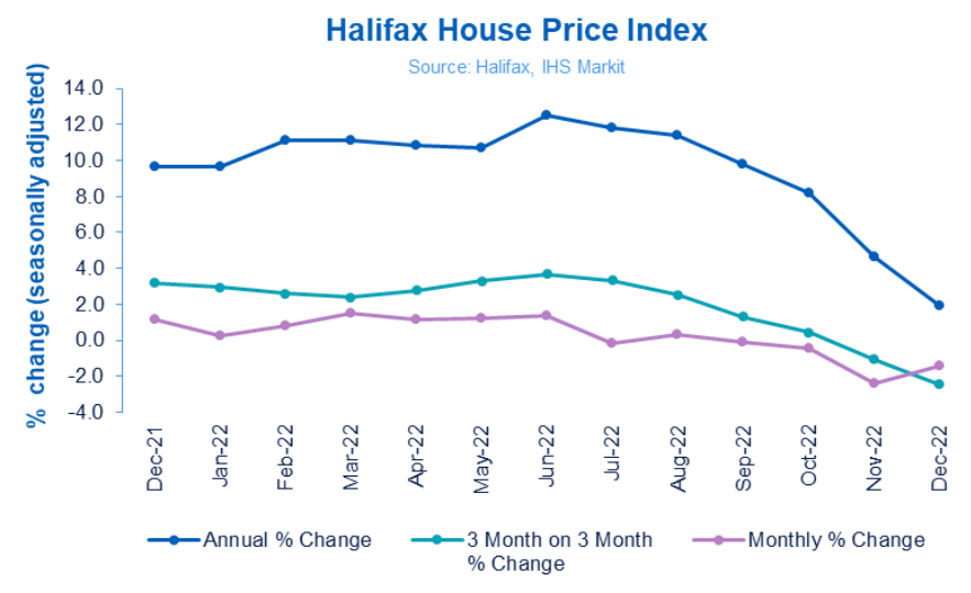 Price of average UK home fell in December - Halifax House Price Index