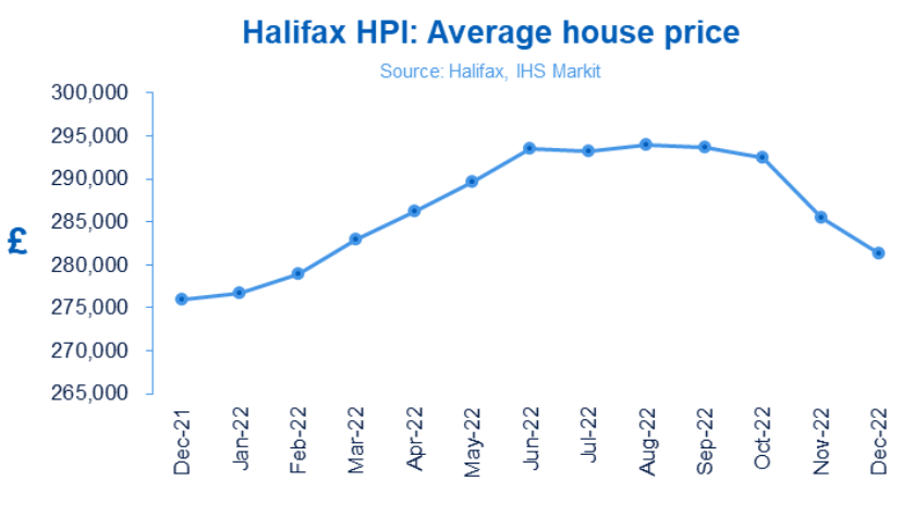 Price of average UK home fell in December - Halifax House Price Index