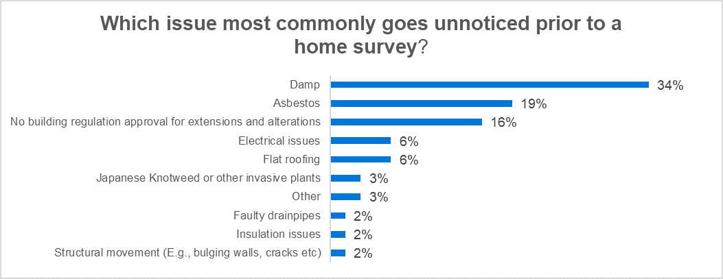 Damp most likely issue to go undetected without home survey, reveal Legal & General surveyors