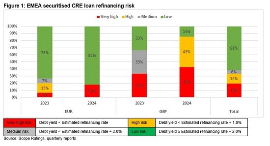 A third of commercial real estate loans in European CMBS face significant refinancing risk