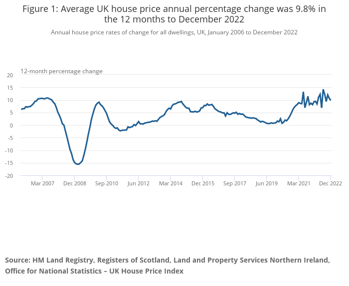 Latest ONS House Price Index for December 2022 published